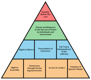 Rule of law pyramid